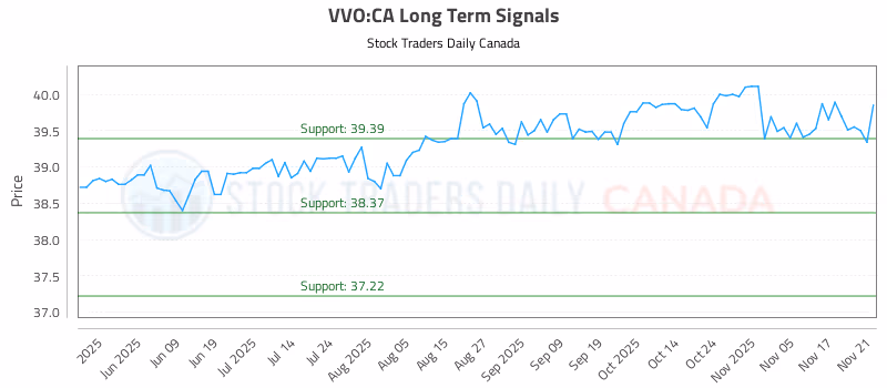 Stock Chart for VVO:CA