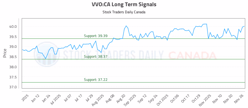 Stock Chart for VVO:CA