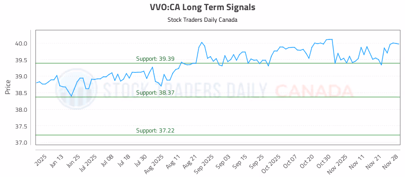 Stock Chart for VVO:CA