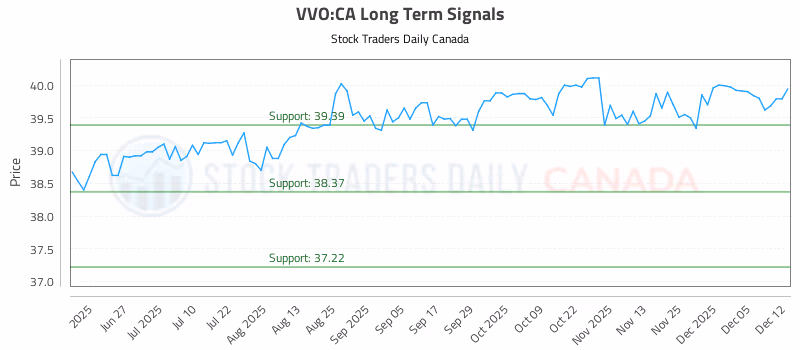 Stock Chart for VVO:CA