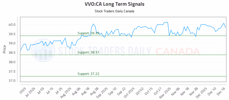 Stock Chart for VVO:CA
