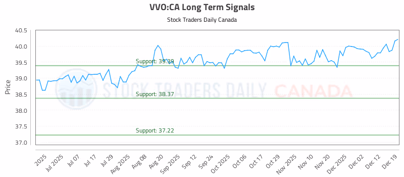 Stock Chart for VVO:CA