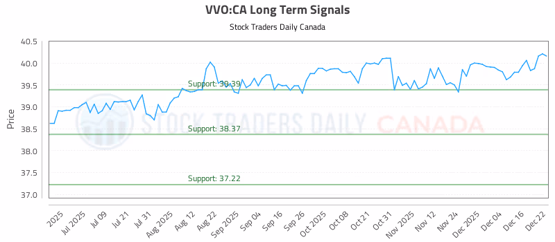 Stock Chart for VVO:CA