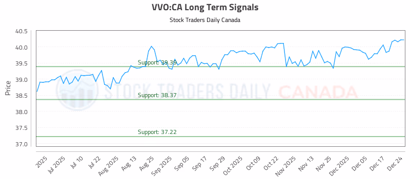 Stock Chart for VVO:CA