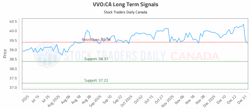 Stock Chart for VVO:CA