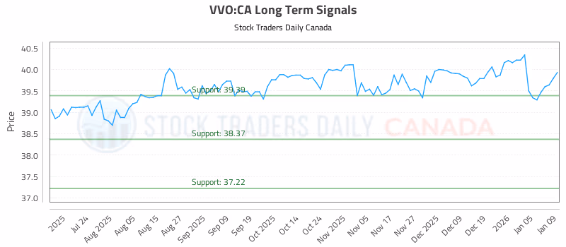 Stock Chart for VVO:CA