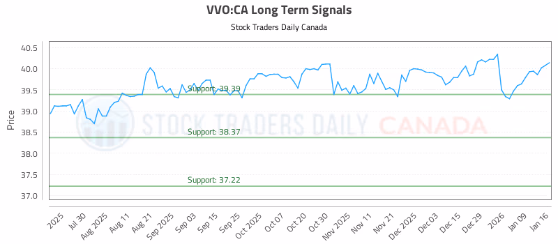 Stock Chart for VVO:CA