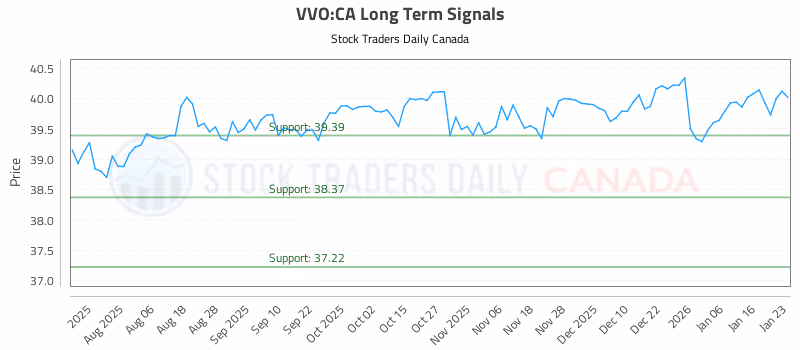 Stock Chart for VVO:CA