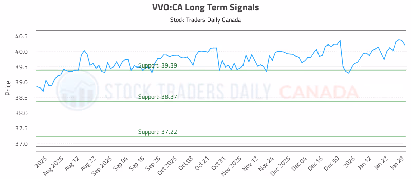 Stock Chart for VVO:CA