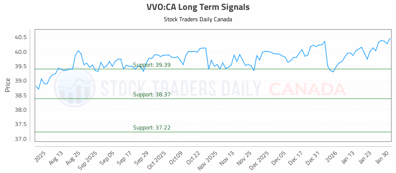 Stock Chart for VVO:CA