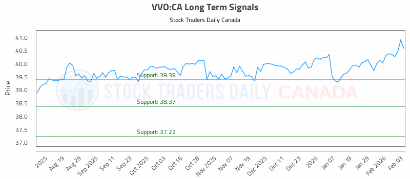 Stock Chart for VVO:CA