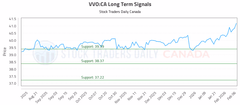 Stock Chart for VVO:CA