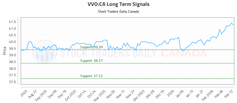 Stock Chart for VVO:CA