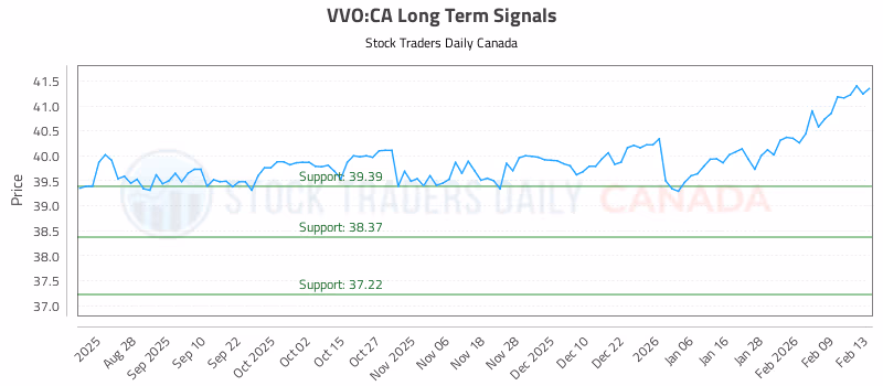 Stock Chart for VVO:CA