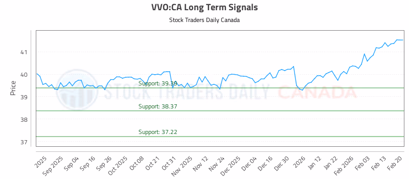 Stock Chart for VVO:CA