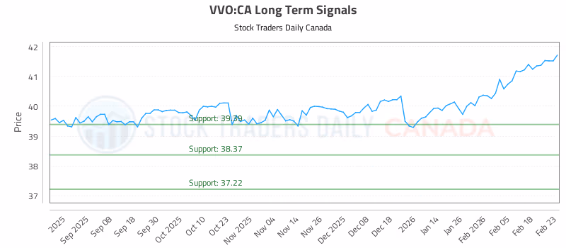 Stock Chart for VVO:CA