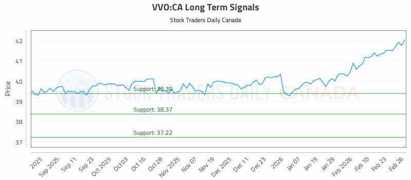Stock Chart for VVO:CA