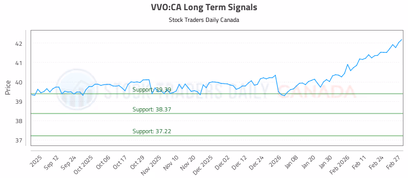 Stock Chart for VVO:CA