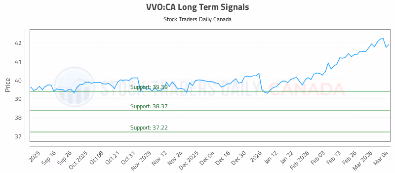 Stock Chart for VVO:CA