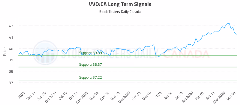 Stock Chart for VVO:CA
