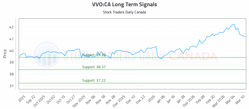 Stock Chart for VVO:CA
