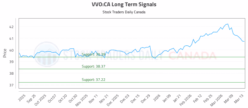 Stock Chart for VVO:CA