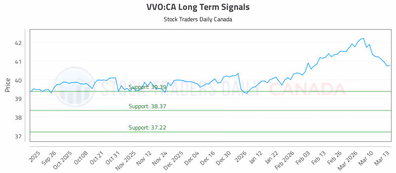 Stock Chart for VVO:CA