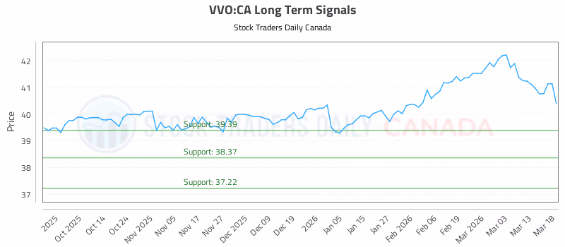 Stock Chart for VVO:CA
