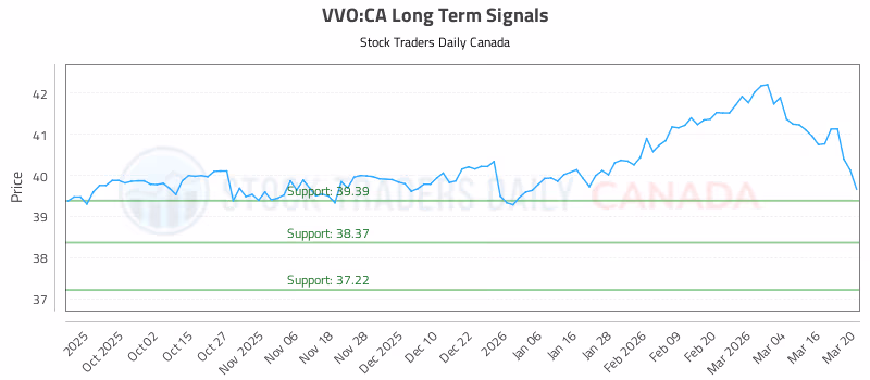 Stock Chart for VVO:CA