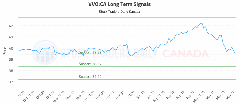 Stock Chart for VVO:CA