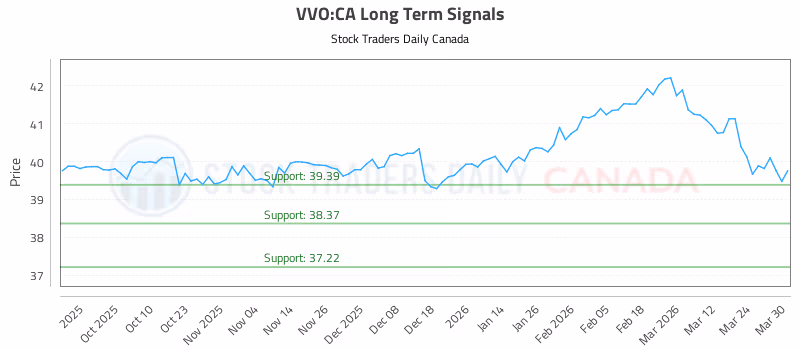 Stock Chart for VVO:CA