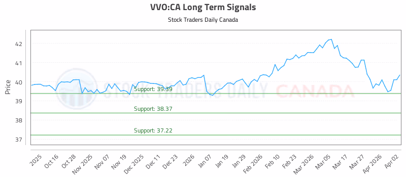 Stock Chart for VVO:CA