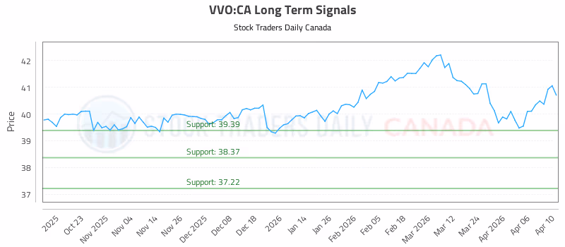 Stock Chart for VVO:CA