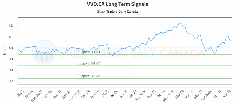 Stock Chart for VVO:CA
