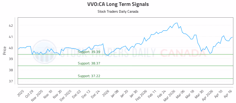 Stock Chart for VVO:CA