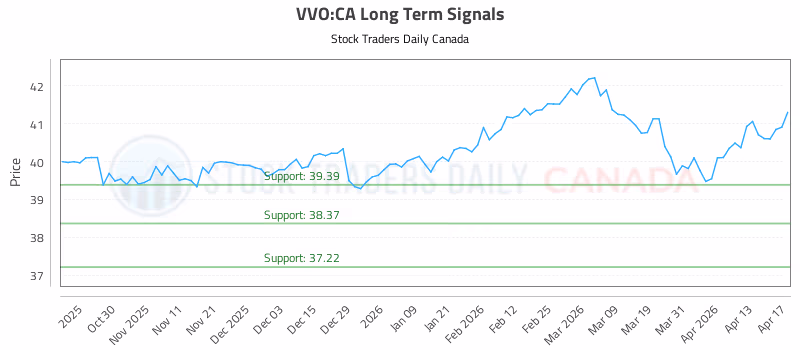 Stock Chart for VVO:CA