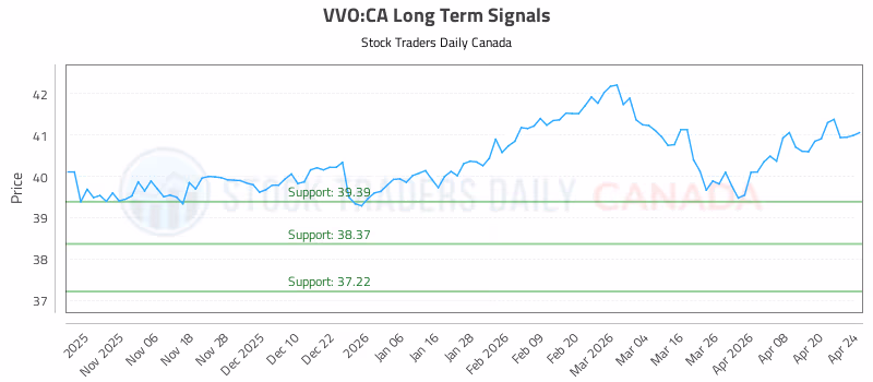 Stock Chart for VVO:CA