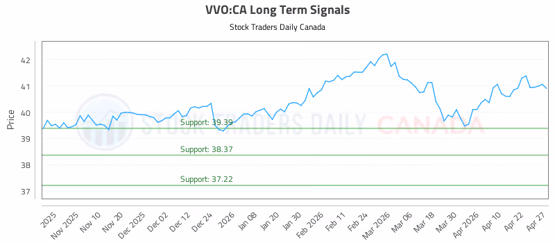 Stock Chart for VVO:CA