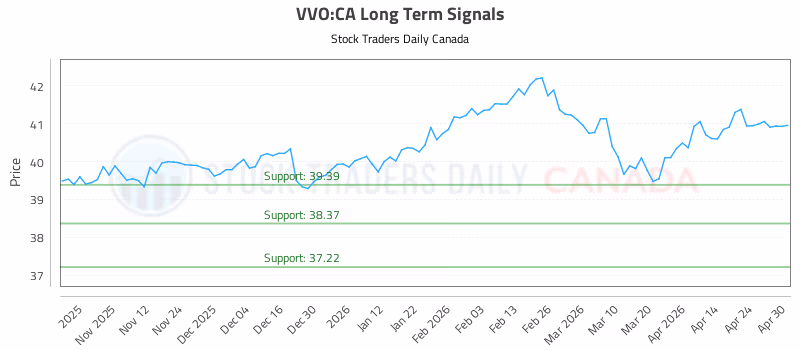 Stock Chart for VVO:CA