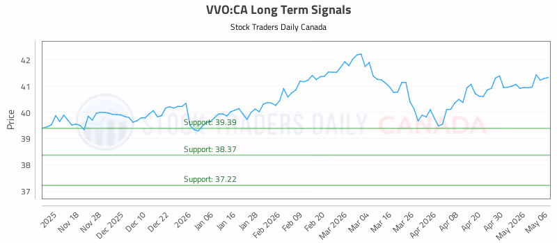 Stock Chart for VVO:CA