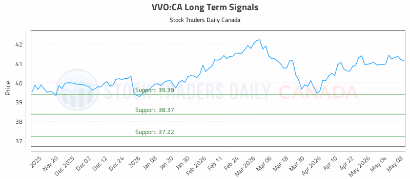Stock Chart for VVO:CA