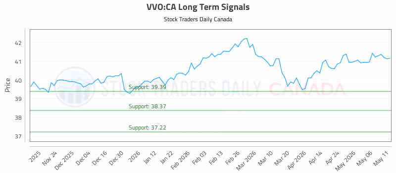 Stock Chart for VVO:CA