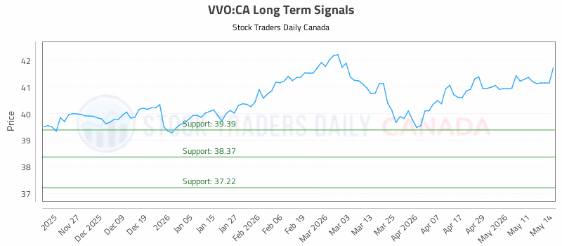 Stock Chart for VVO:CA