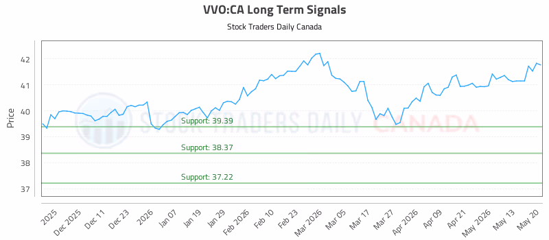 Stock Chart for VVO:CA