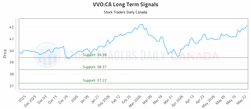 Stock Chart for VVO:CA