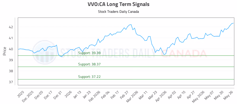 Stock Chart for VVO:CA