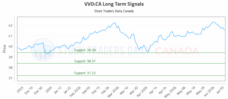 Stock Chart for VVO:CA