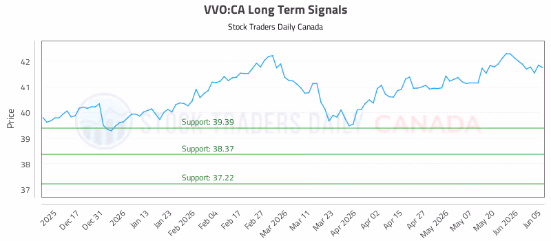 Stock Chart for VVO:CA