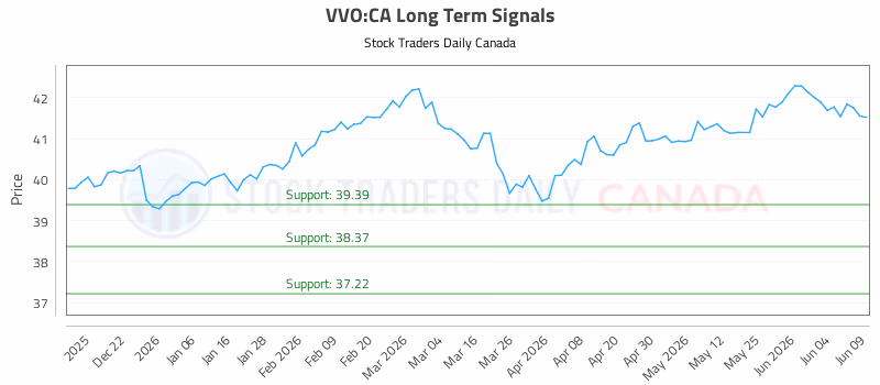 Stock Chart for VVO:CA