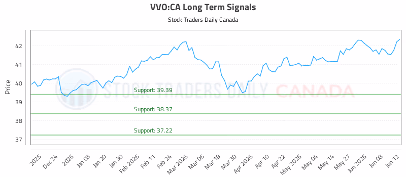 Stock Chart for VVO:CA
